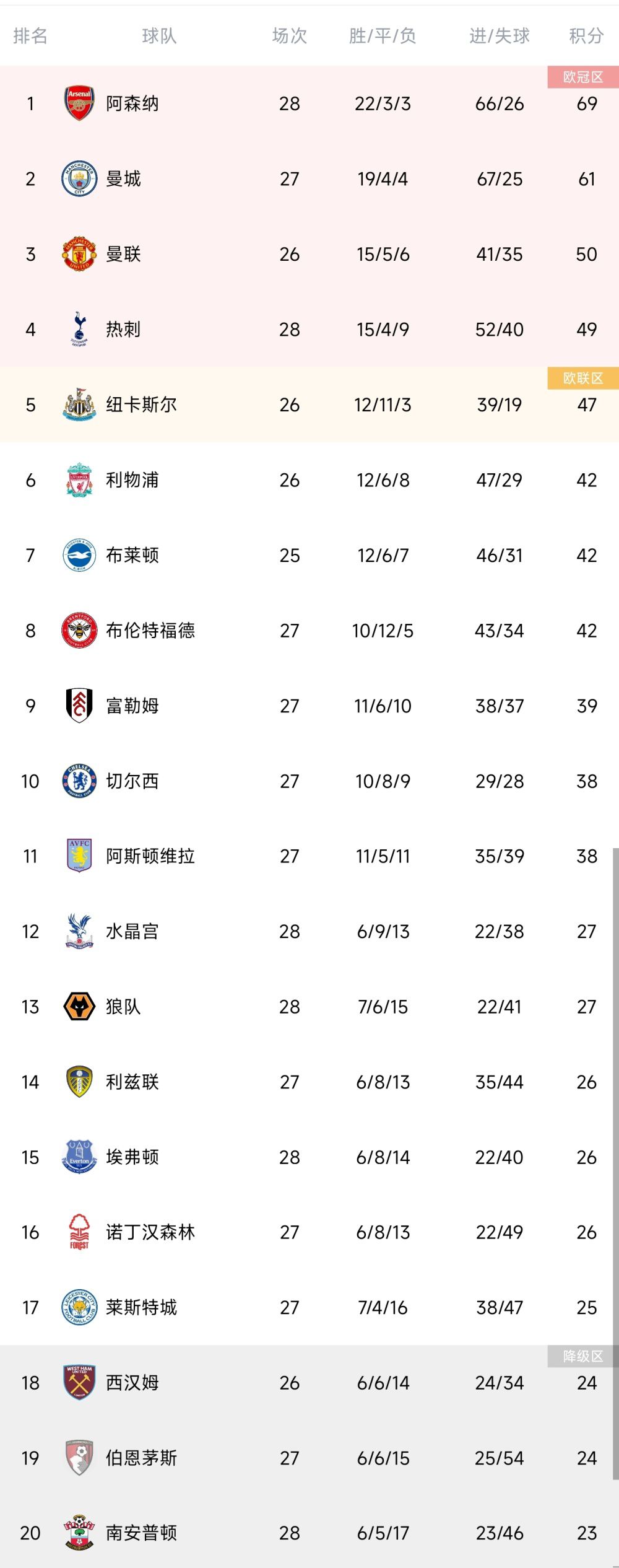 欧冠末轮，巴萨2-3客负安特卫普但仍头名出线。